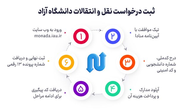 ثبت نام نقل و انتقالات دانشگاه آزاد