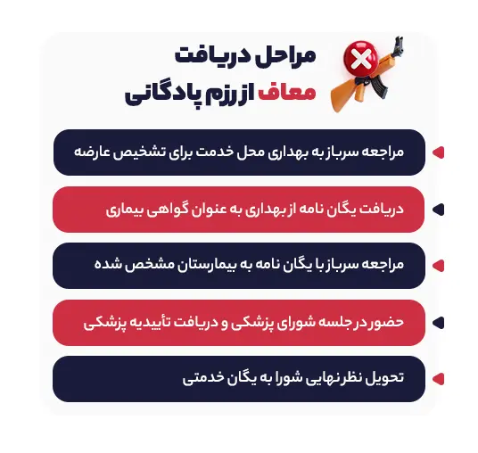 مراحل دریافت معاف از رزم پادگانی