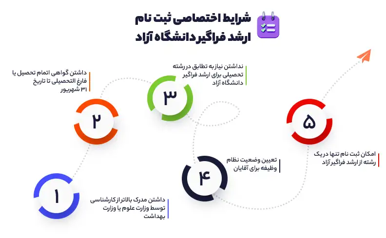 شرایط اختصاصی ثبت نام ارشد فراگیر دانشگاه آزاد