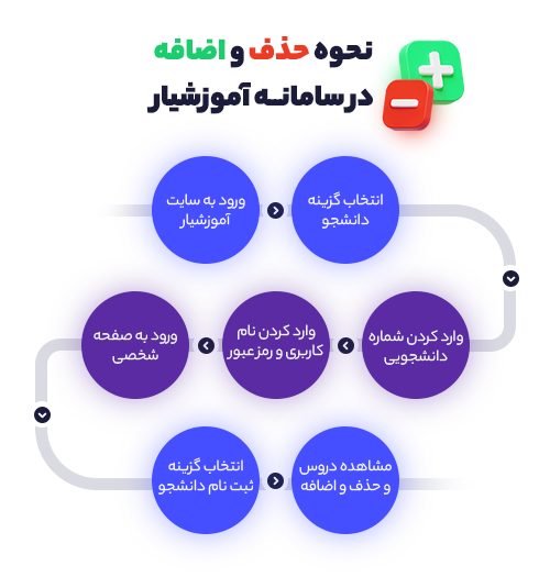 نحوه حذف و اضافه در سامانه آموزشیار