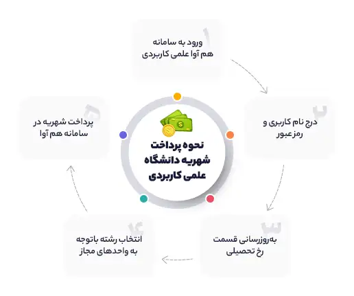 نحوه پرداخت شهریه دانشگاه علمی کاربردی
