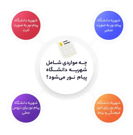 چه مواردی شامل شهریه دانشگاه پیام نور می‌شود؟