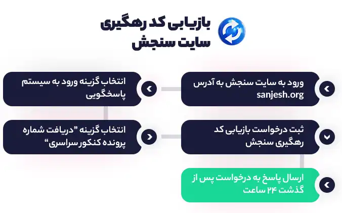 بازیابی کد رهگیری سایت سنجش
