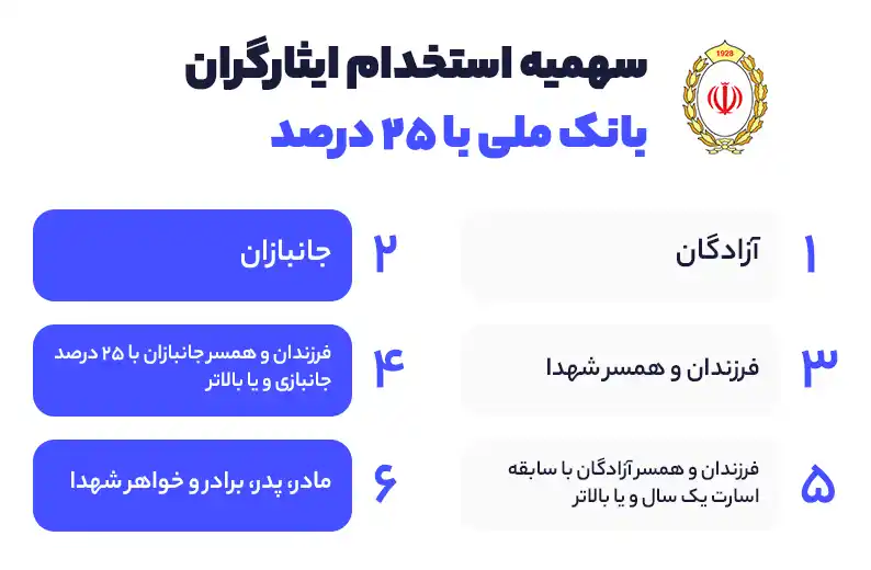 سهمیه ایثارگران بانک ملی با 25 درصد 