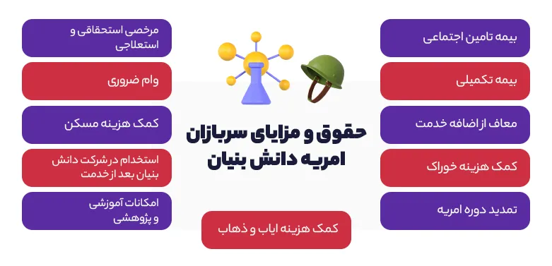 حقوق و مزایای سربازان امریه دانش بنیان