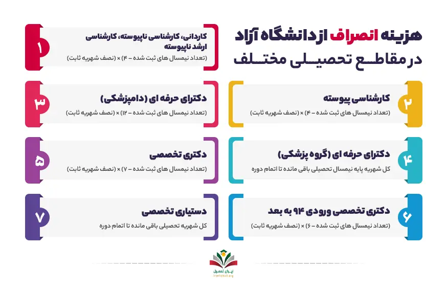 گام به گام مراحل انصراف از دانشگاه آزاد