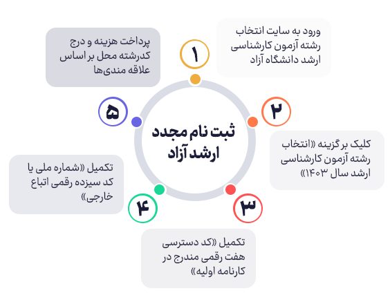 ثبت نام مجدد ارشد آزاد