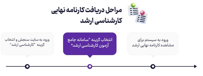 مراحل دریافت کارنامه نهایی کارشناسی ارشد