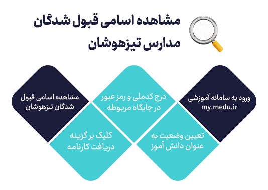مشاهده اسامی قبول شدگان مدارس تیزهوشان