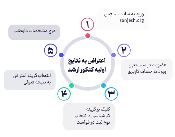 اعتراض به نتایج اولیه کنکور ارشد