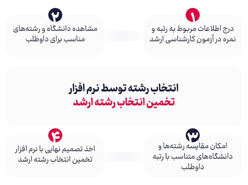انتخاب رشته توسط نرم افزار تخمین انتخاب رشته ارشد