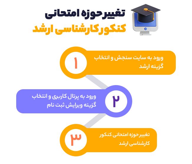 تغییر حوزه امتحانی کنکور کارشناسی ارشد
