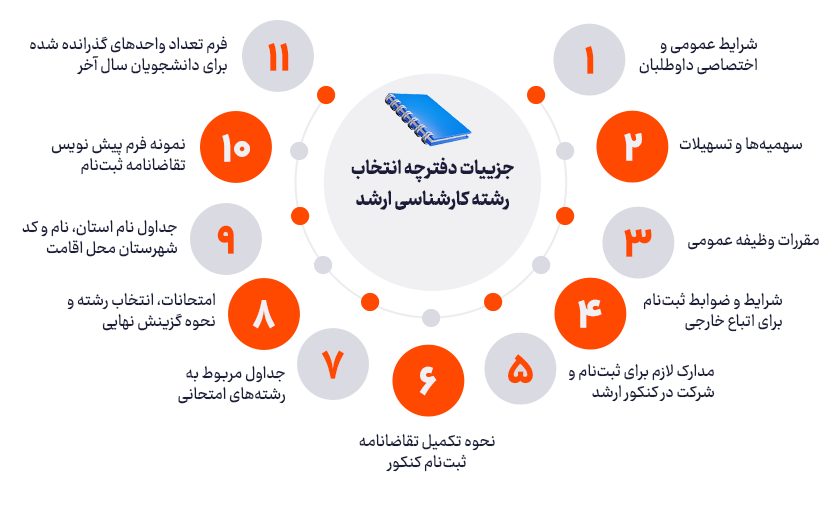 جزییات دفترچه انتخاب رشته کارشناسی ارشد