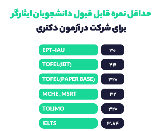حداقل نمره قابل قبول دانشجویان ایثارگر برای شرکت در آزمون دکتری