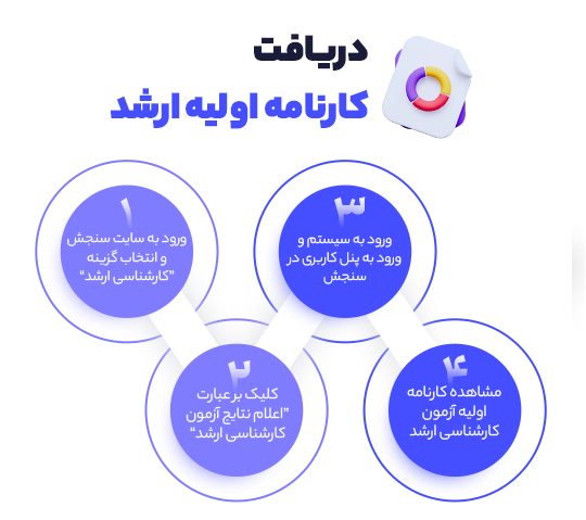 دریافت کارنامه اولیه ارشد