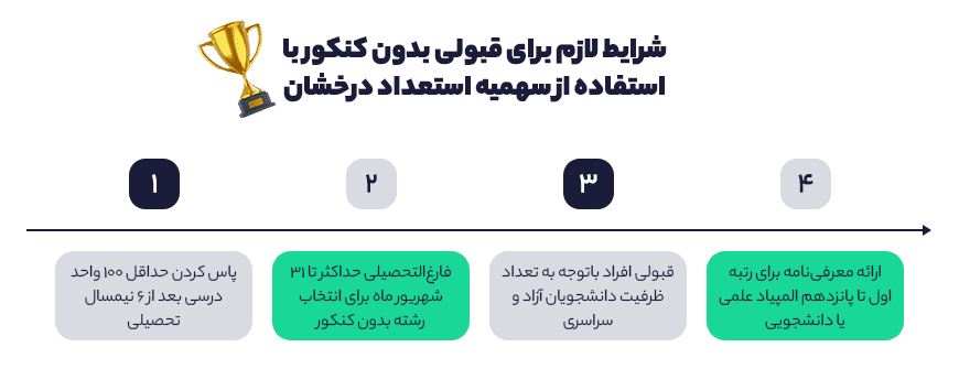 شرایط لازم برای قبولی بدون کنکور با استفاده از سهمیه استعداد درخشان