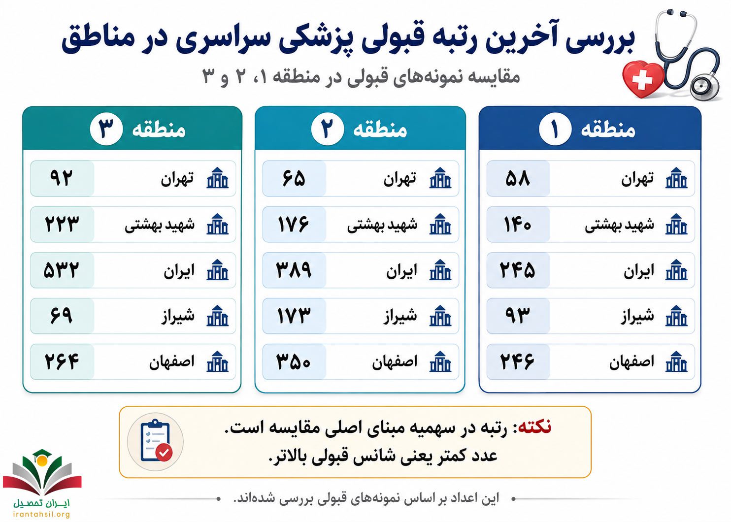 بررسی آخرین رتبه قبولی پزشکی سراسری در مناطق 