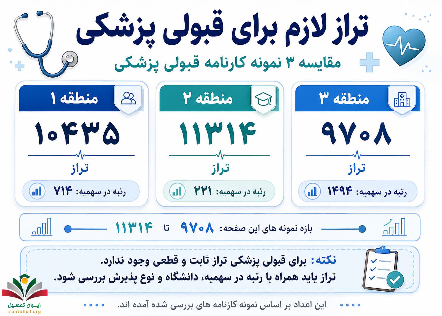تراز لازم برای قبولی پزشکی