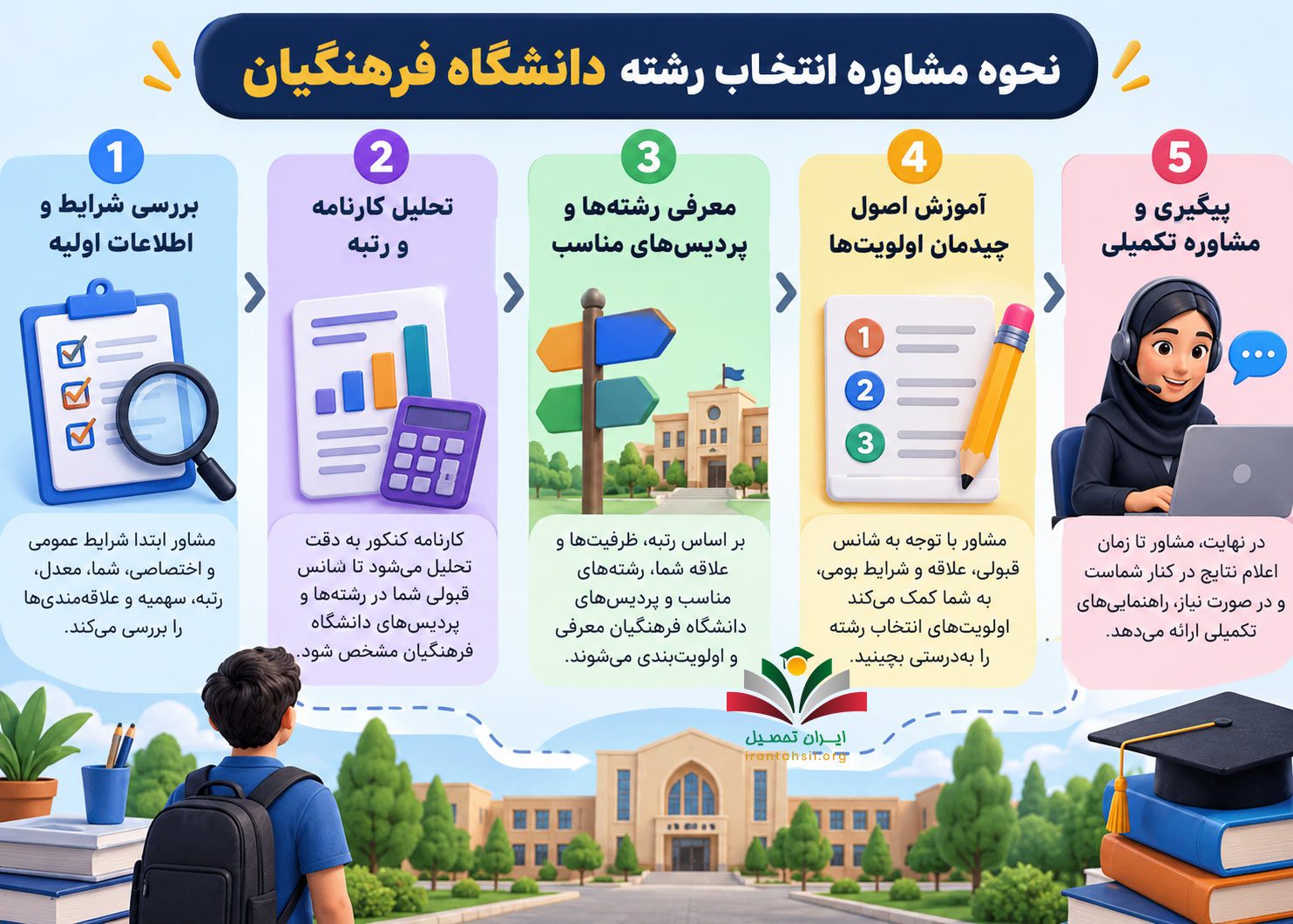 نحوه مشاوره انتخاب رشته دانشگاه فرهنگیان