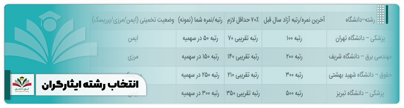 انتخاب رشته ایثارگران