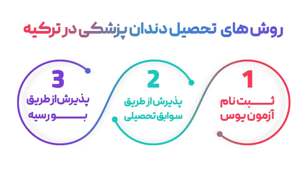 شرایط تحصیل دندانپزشکی در ترکیه