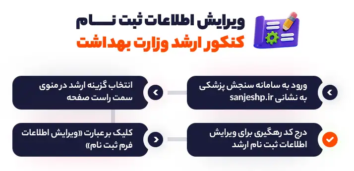 مهلت اصلاح اطلاعات ثبت نام آزمون ارشد وزارت بهداشت 