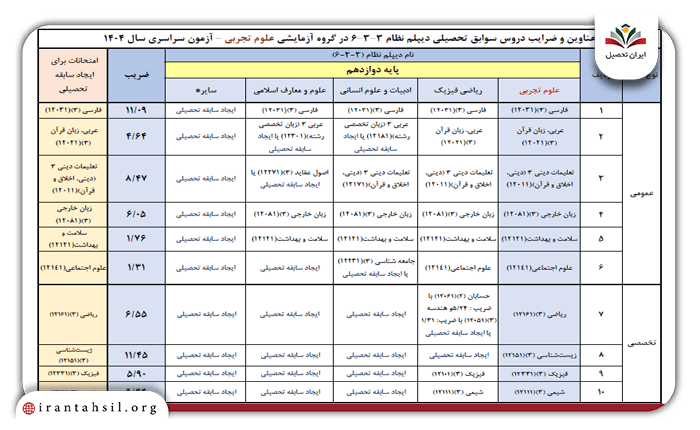 نحوه اعمال سوابق تحصیلی دروس عمومی و تخصصی در کنکور 1404