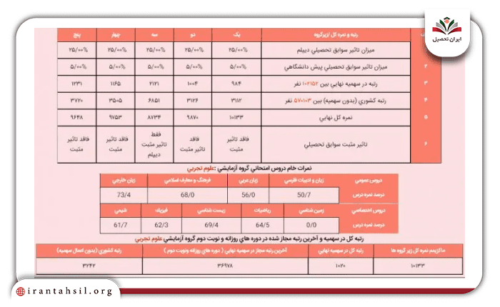 نمونه کارنامه سال های گذشته