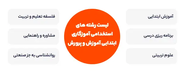 رشته های شغلی ارائه شده در آزمون استخدامی آموزش و پرورش
