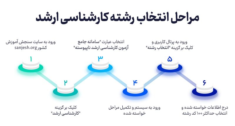 مراحل انتخاب رشته کارشناسی ارشد