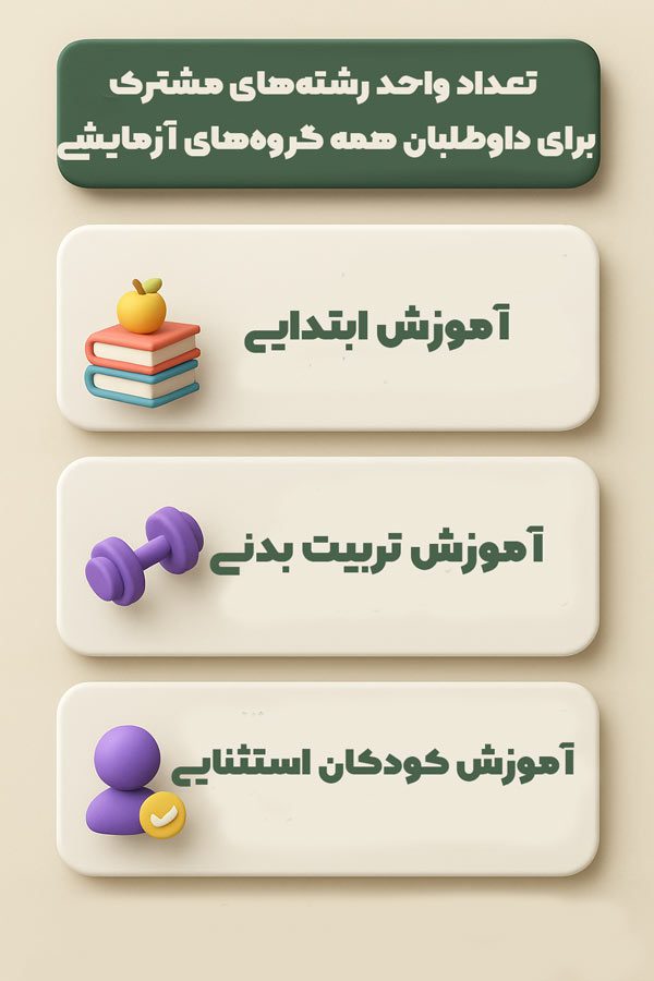 تعداد واحد رشته های مشترک داوطلبان همه گروه های آزمایشی