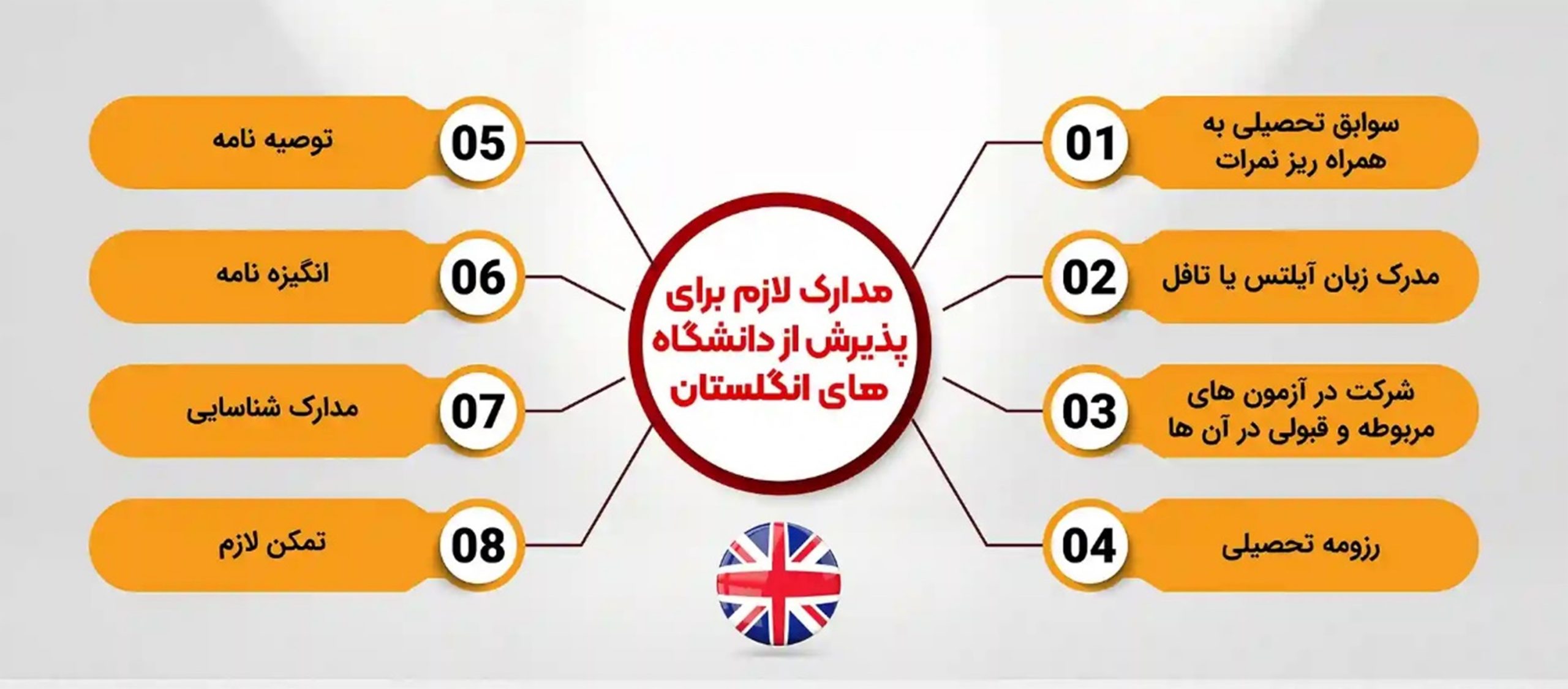 دریافت پذیرش از دانشگاه‌های انگلیس