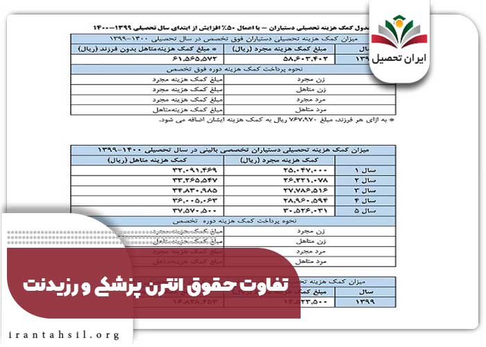تفاوت حقوق انترن پزشکی و رزیدنت