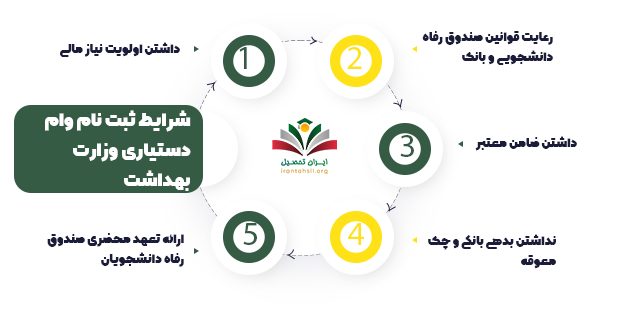 شرایط ثبت نام وام دستیاری وزارت بهداشت