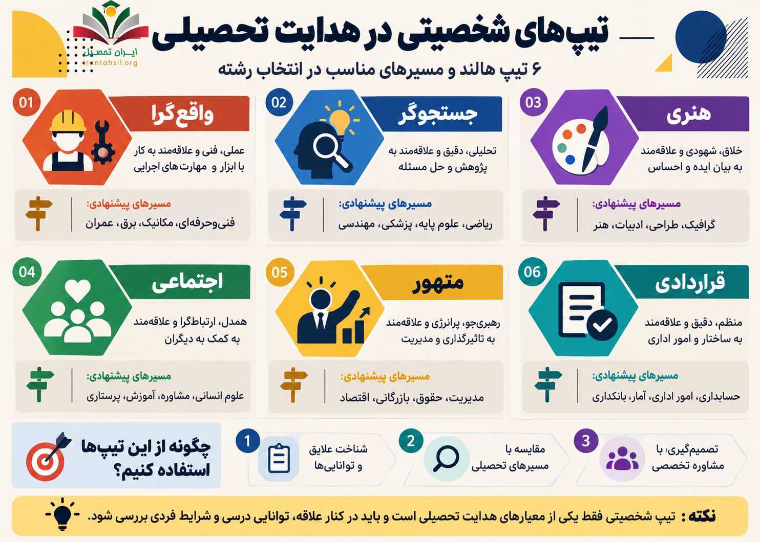 تیپ‌های شخصیتی در هدایت تحصیلی