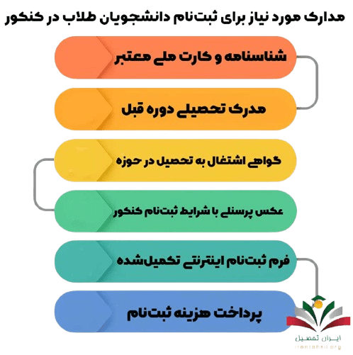 مدارک مورد نیاز برای ثبتنام دانشجویان طلاب در کنکور