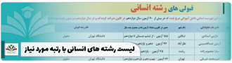لیست رشته های انسانی با رتبه مورد نیاز