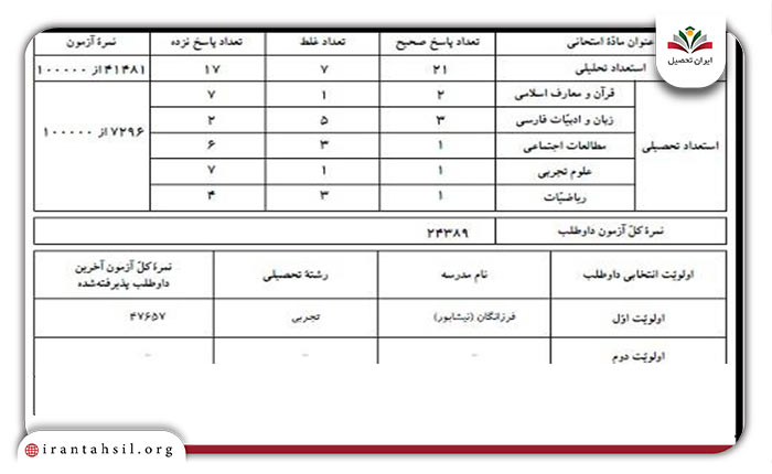 کارنامه قبولی تیزهوشان نهم به دهم 