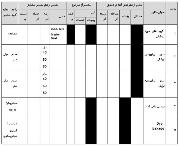 بررسی واش اوت سیلرهای