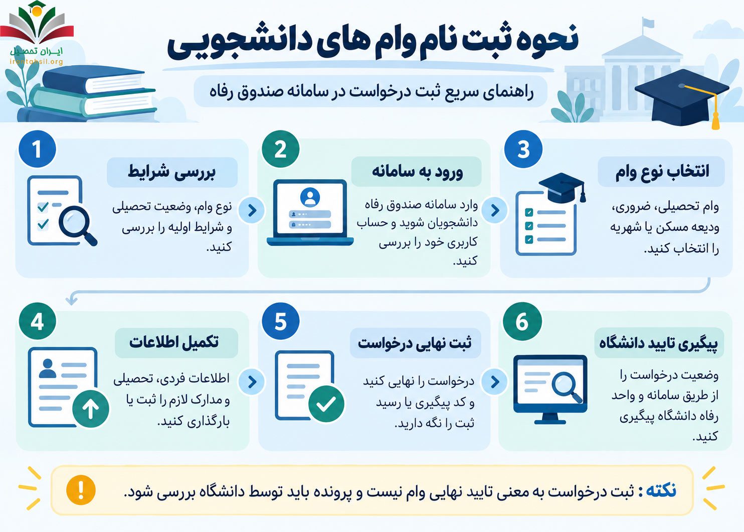 نحوه ثبت نام وام های دانشجویی