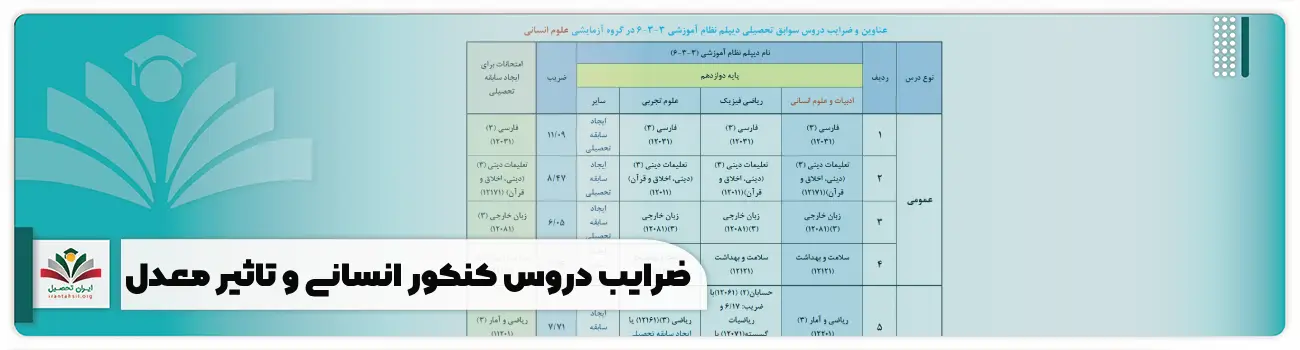 ضرایب دروس کنکور انسانی و تاثیر معدل