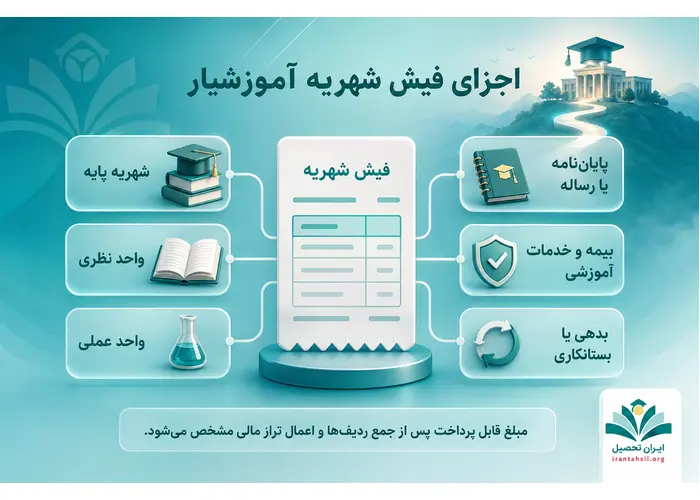 ردیف‌های تشکیل‌دهنده فیش شهریه