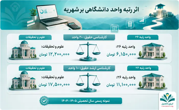ردیف‌های تشکیل‌دهنده فیش شهریه
