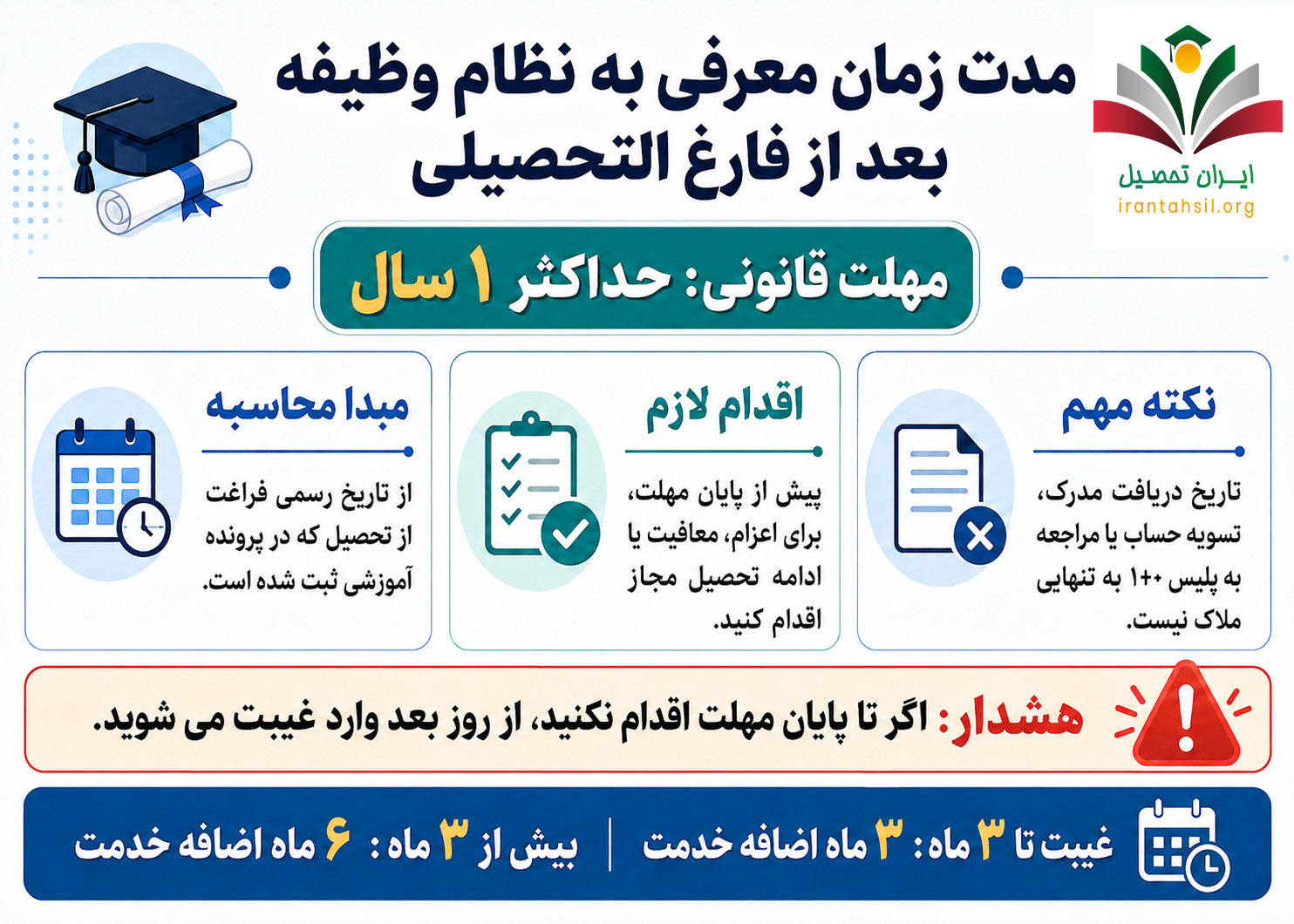 مدت زمان معرفی به نظام وظیفه بعد از فارغ التحصیلی