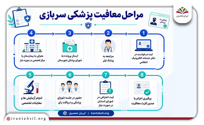 مراحل معافیت پزشکی سربازی