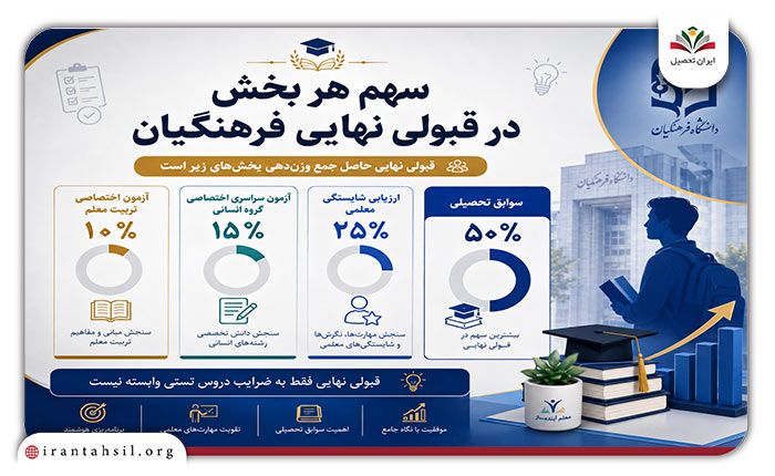 جمع بندی ضرایب دروس کنکور انسانی برای دانشگاه فرهنگیان