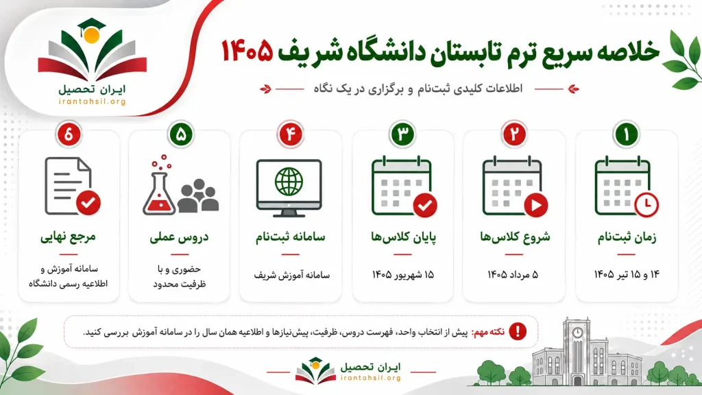 ترم تابستان دانشگاه صنعتی شریف توضیحات کلی