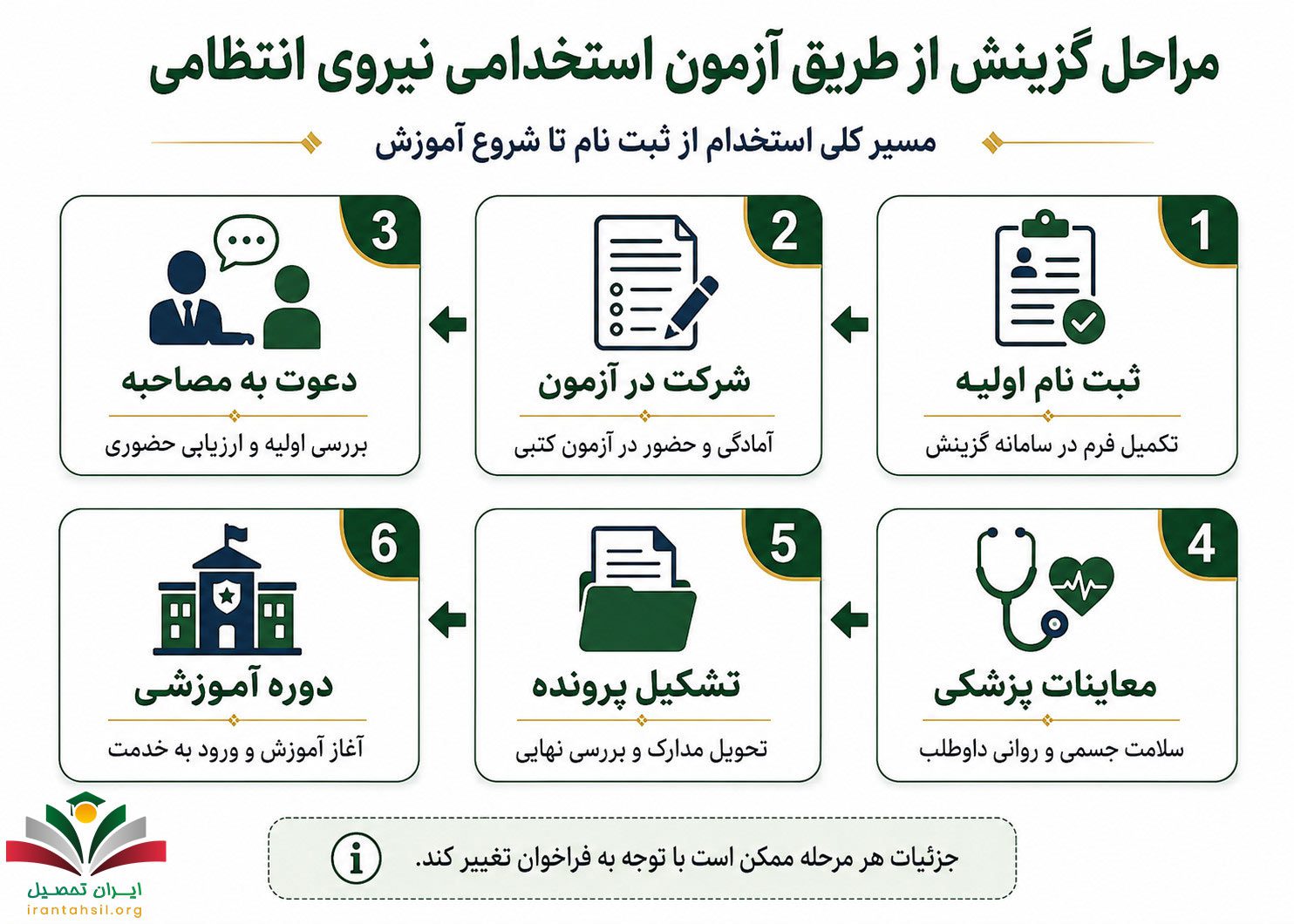 مراحل گزینش از طریق آزمون استخدامی نیروی انتظامی