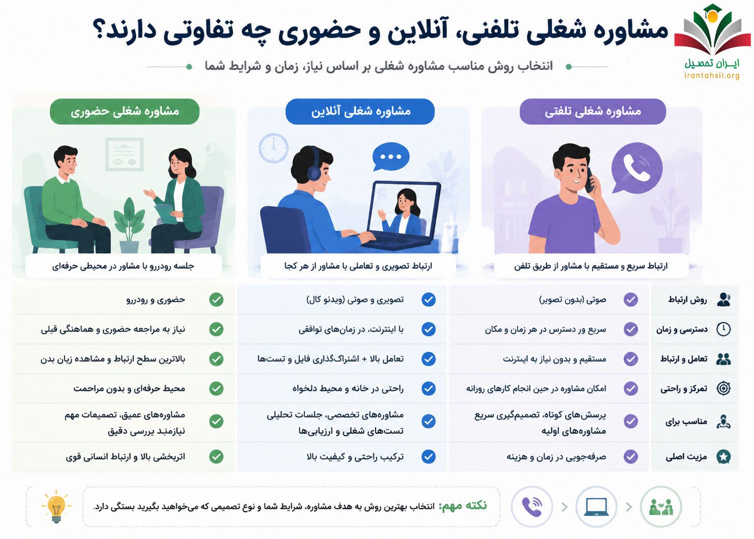 مشاوره شغلی تلفنی، آنلاین و حضوری چه تفاوتی دارند؟