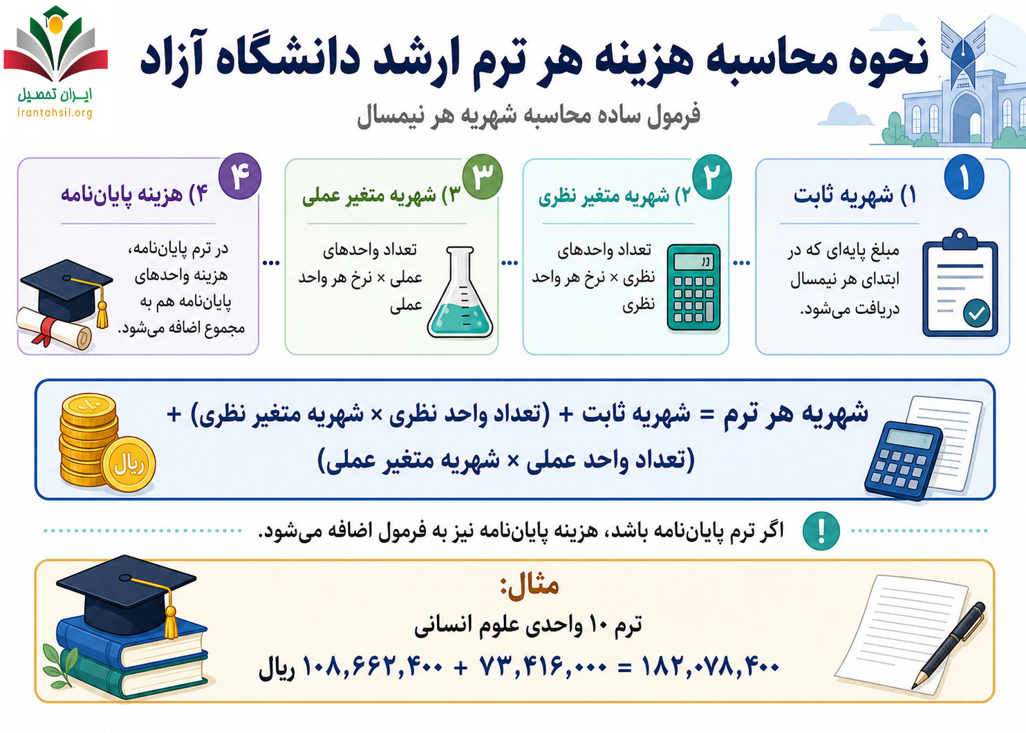 نحوه محاسبه هزینه هر ترم ارشد دانشگاه آزاد